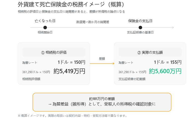 （概算）：相続税の評価日と保険金の支払日に時間差があると、差額が所得税の論点になることを示す図解