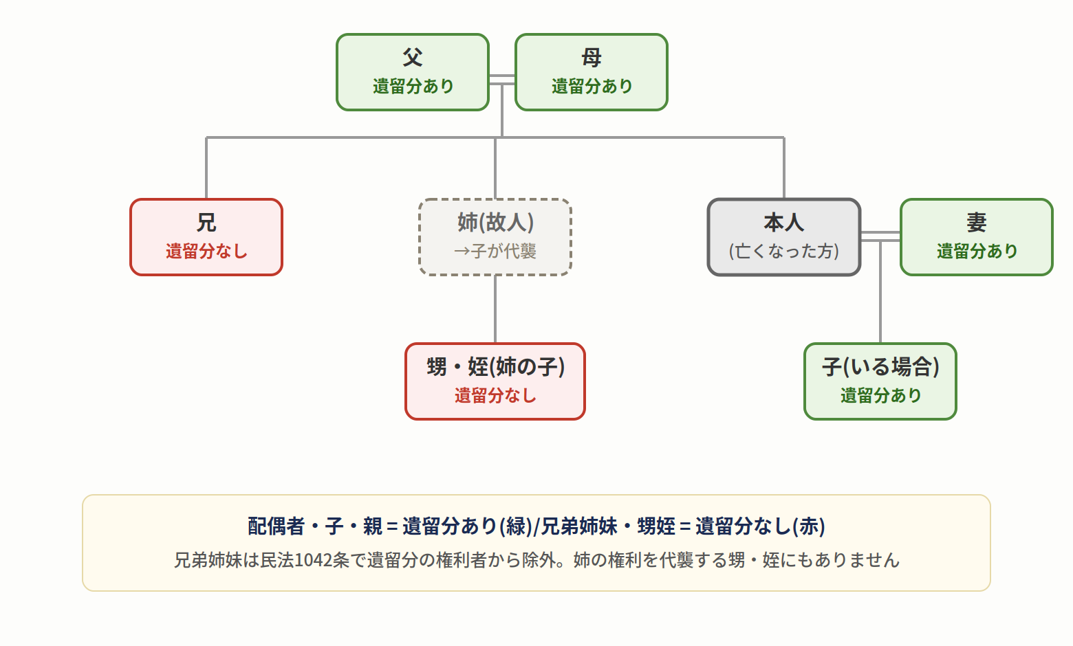 家系図で見る遺留分がある人・ない人。配偶者・子・親は遺留分あり(緑)、兄弟姉妹・甥姪は遺留分なし(赤)